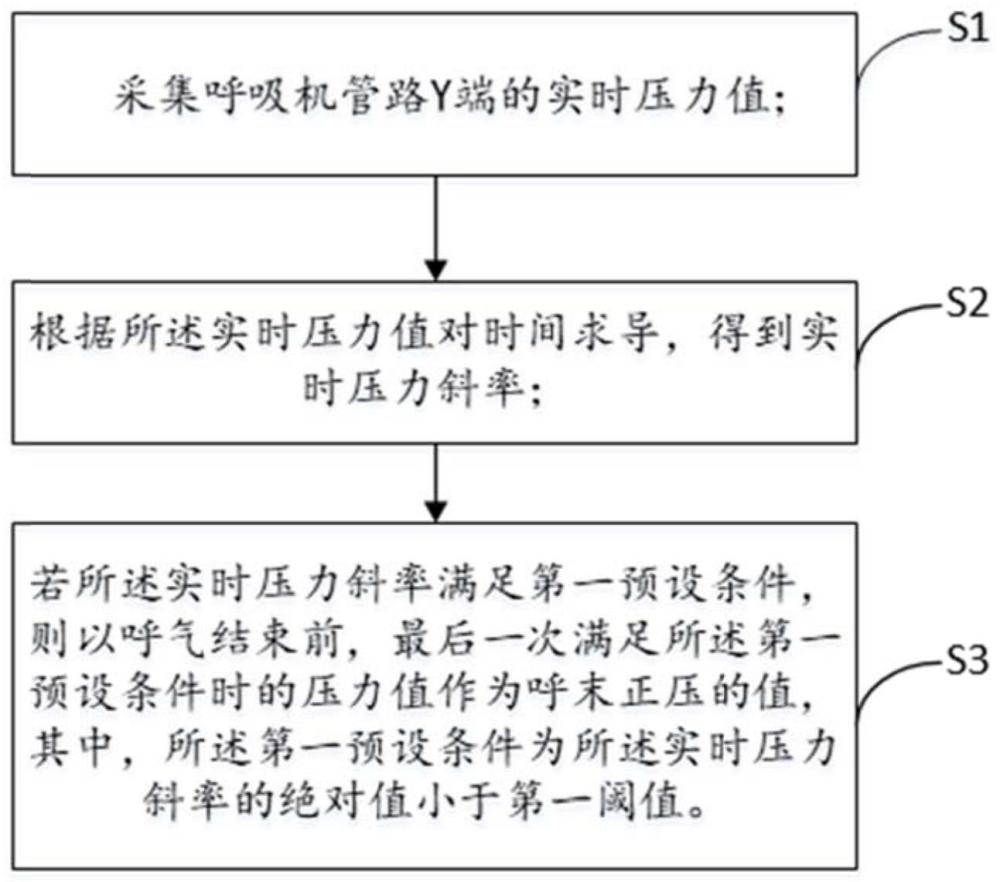 基于压力波形的呼末正压测算方法、装置及呼吸机与流程