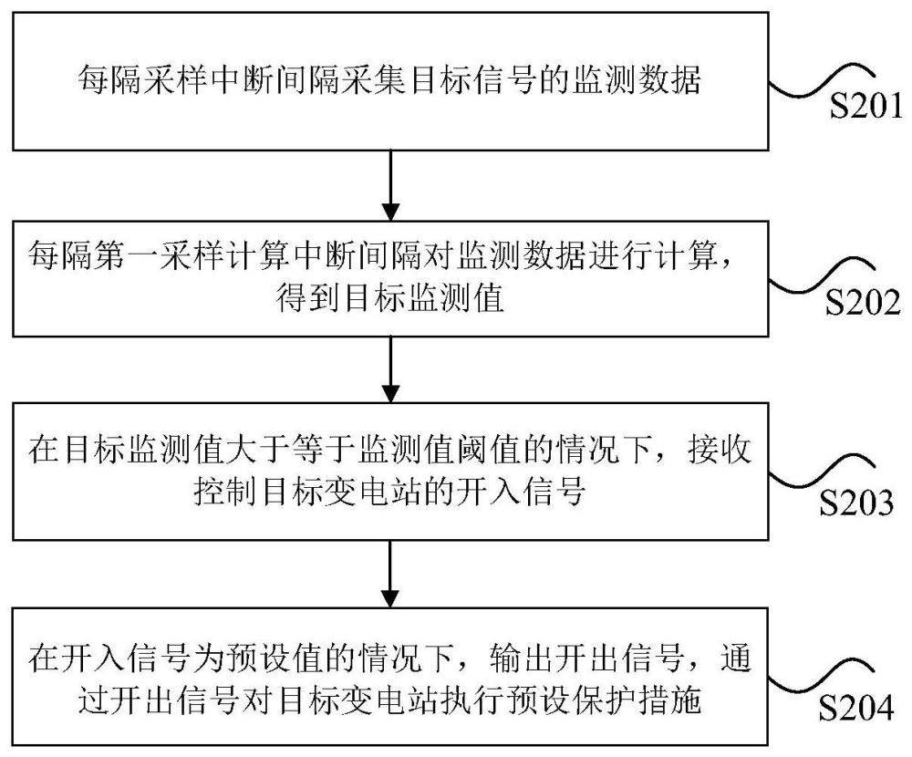 变电站的测控方法、系统、装置、存储介质及电子设备与流程