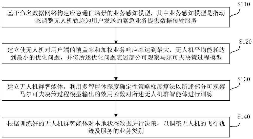 面向应急通信场景的无人机动态轨迹优化方法及系统