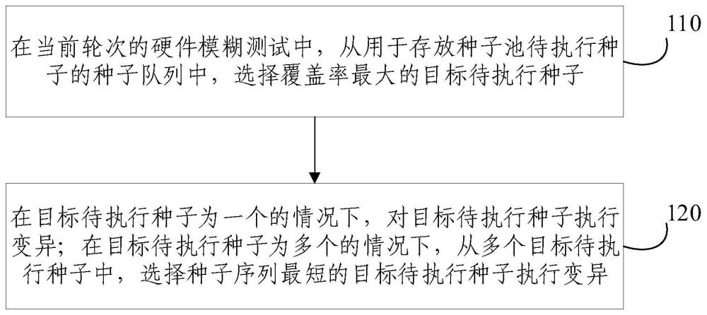 面向硬件模糊测试的种子调度方法及装置