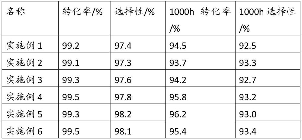 催化加氢催化剂的制备方法、制备己二醇的方法