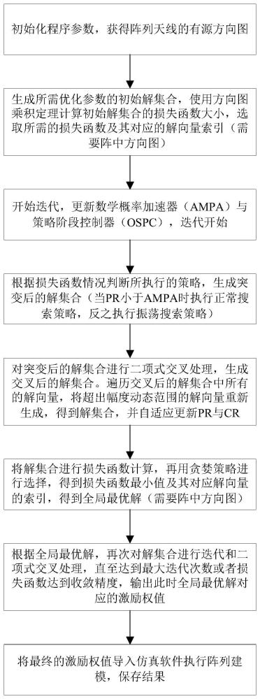 基于震荡融合差分进化的可重构稀疏阵列波束赋形方法