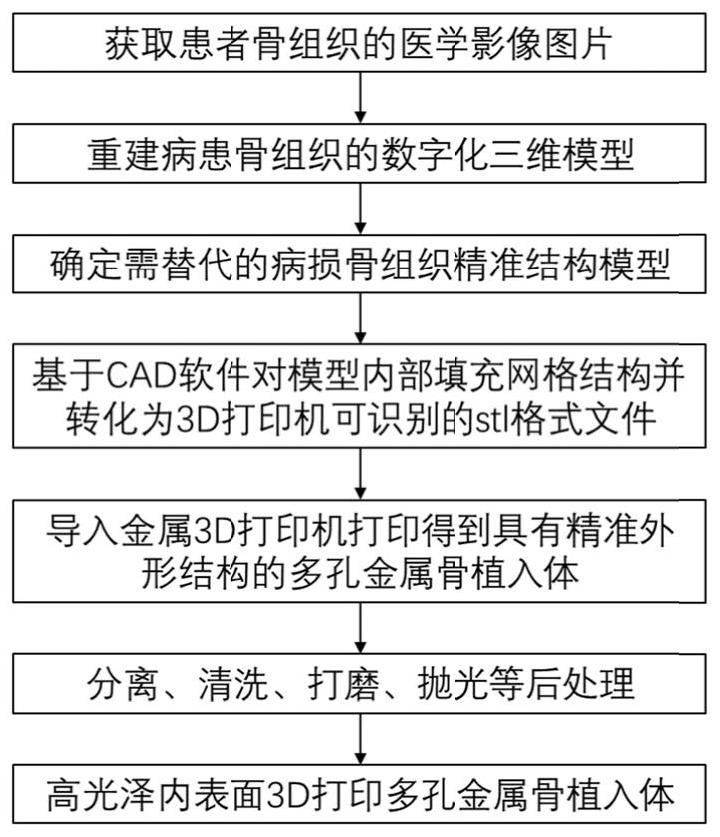 一种无粘粉高光泽3D打印多孔金属骨植入体及其制造方法