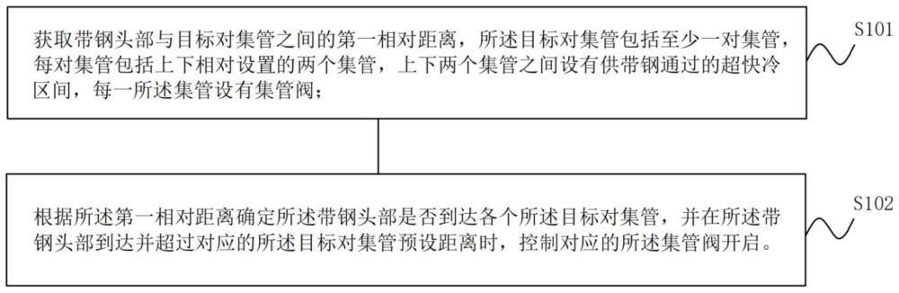 防止带钢头部飞翘的方法、装置、介质和设备与流程