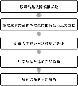 一种齿轮式尿素泵尿素结晶故障的在线诊断及控制方法