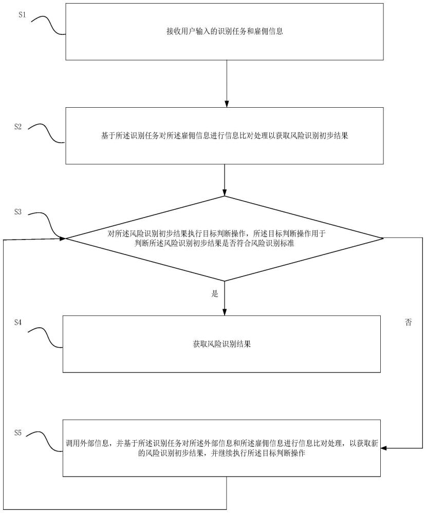 雇佣风险识别方法、系统、电子设备及介质与流程