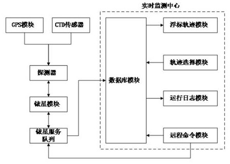 设有远程监控模块的新型浮标及控制方法与流程