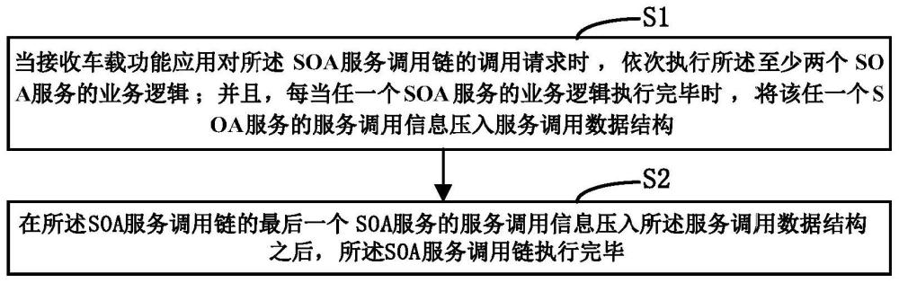 一种车载SOA服务调用链监控方法与系统、存储介质与流程