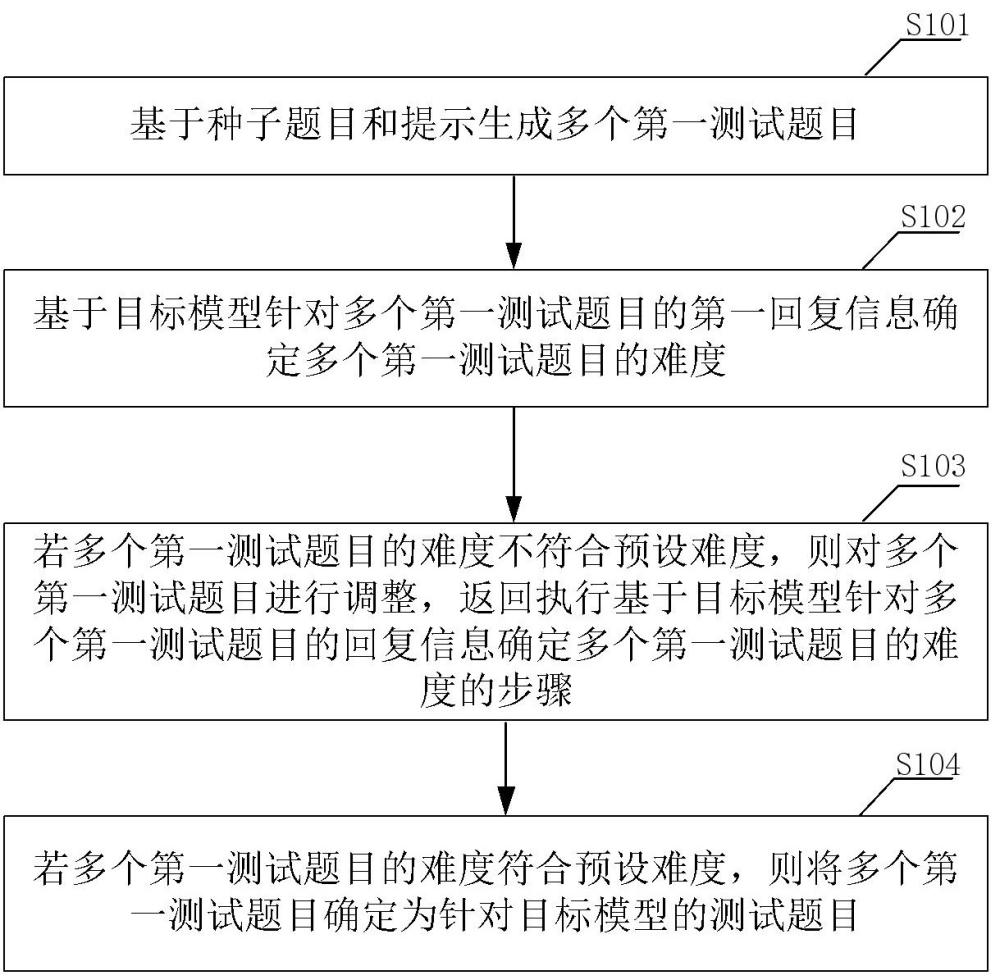 测评题目动态生成方法及系统、电子设备、可读存储介质