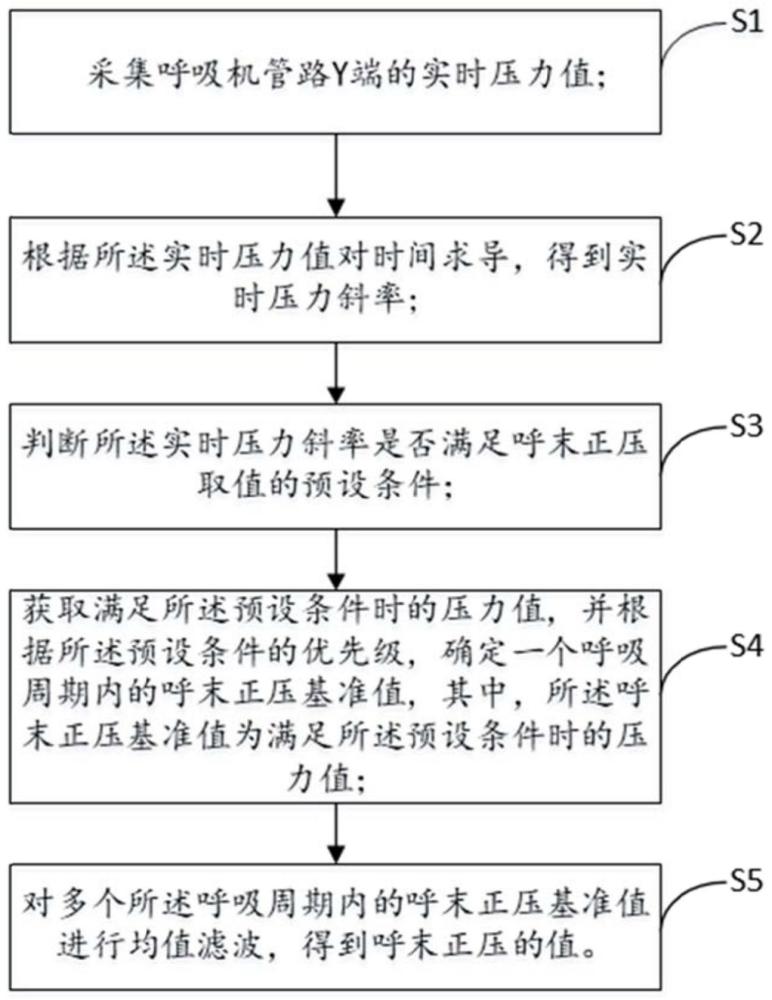 基于压力波形的呼末正压测算方法、装置及呼吸机与流程