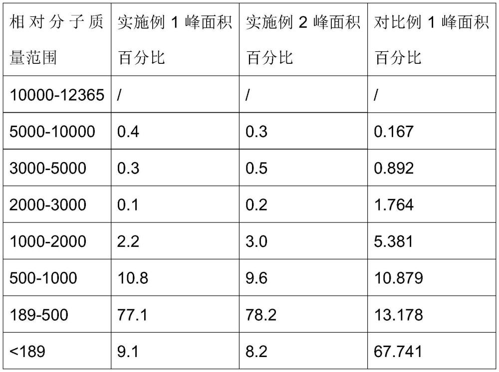 一种用祛毒大动物肝脏制备肝肽的方法及其获得的产品