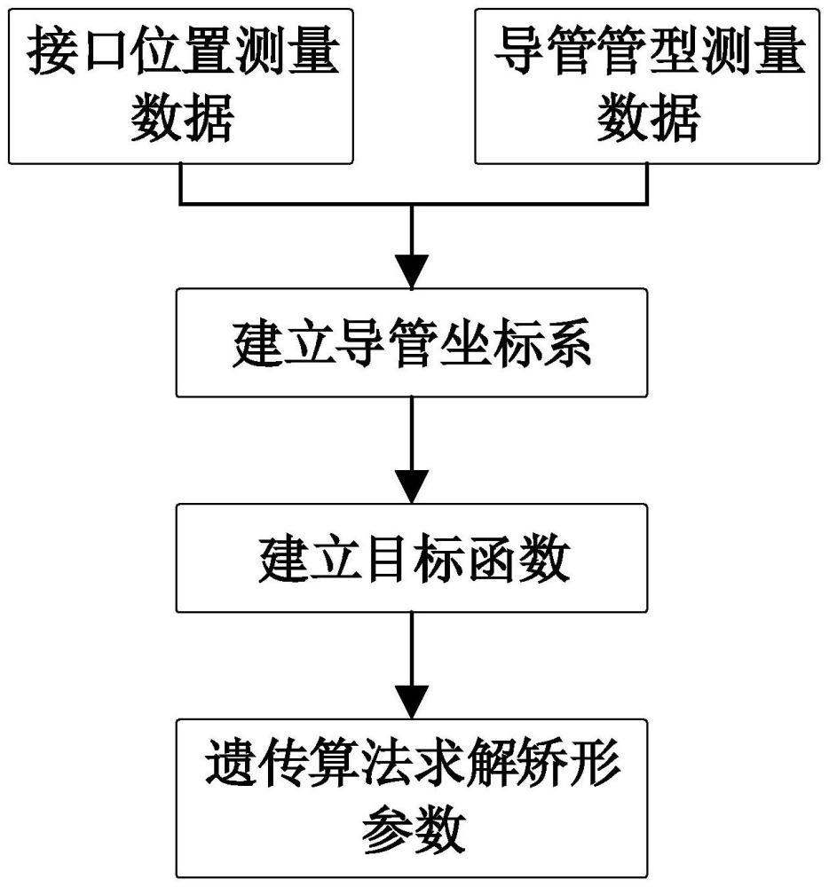 一种航天发动机导管矫形方法