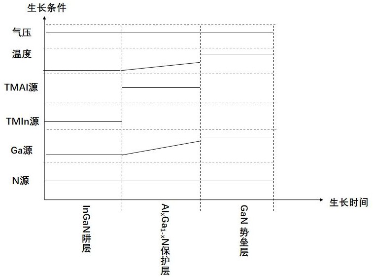 一种发光二极管量子阱保护层的生长方法