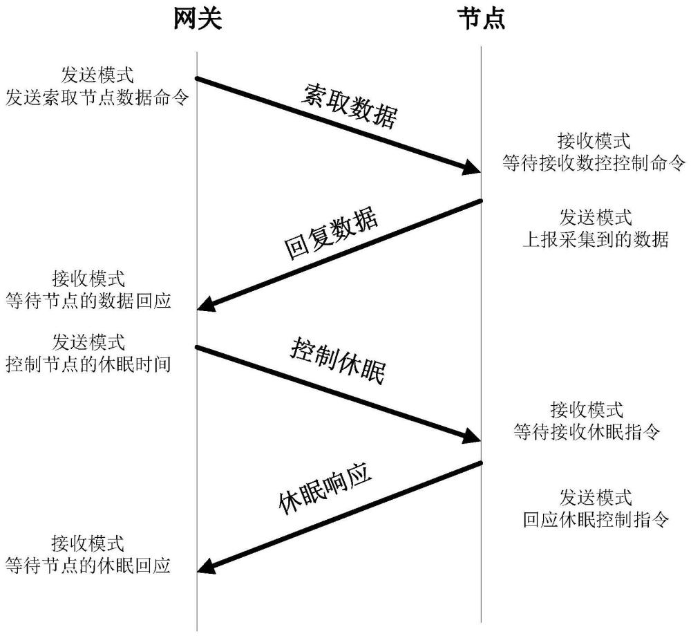 一种基于LoRa的低功耗和多址通信控制方法与流程