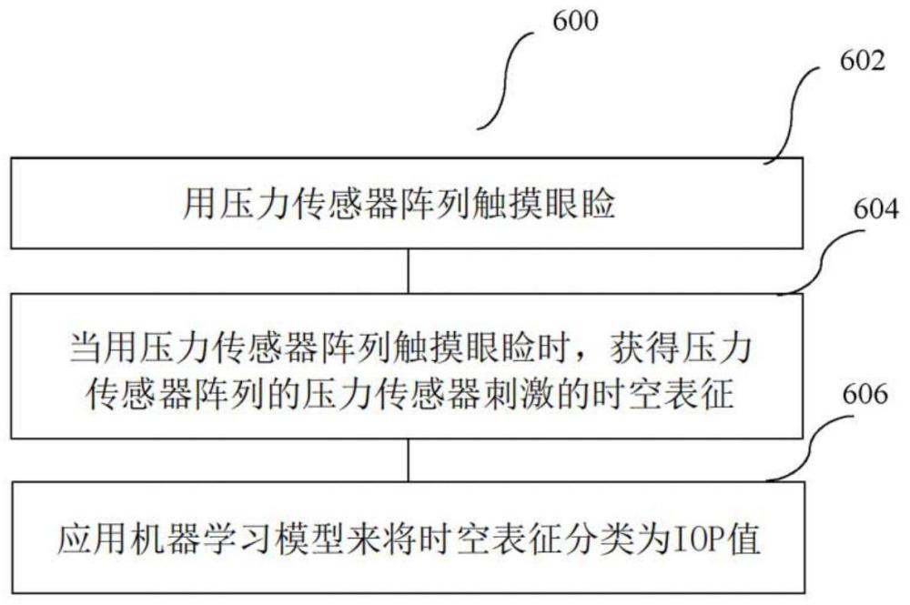 眼压传感器装置和方法