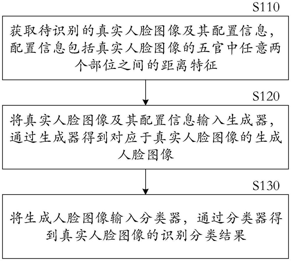 基于深度学习的安防人脸识别方法和装置与流程