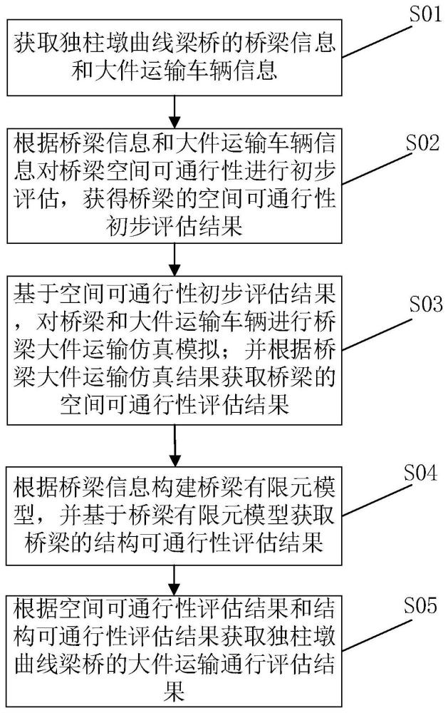 独柱墩曲线梁桥大件运输通行评估方法及系统与流程