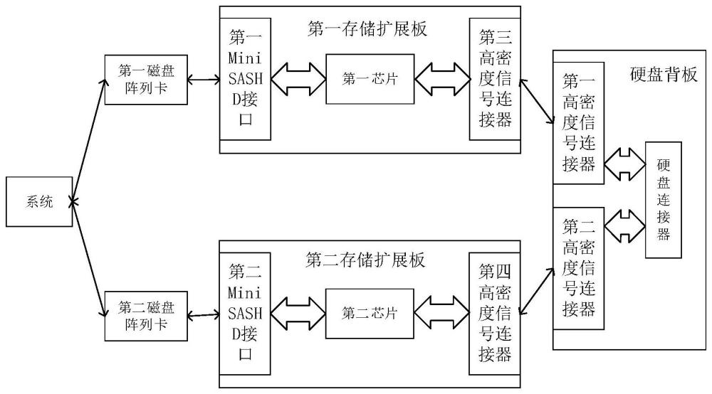 一种硬盘背板装置及通信链路故障检测方法与流程