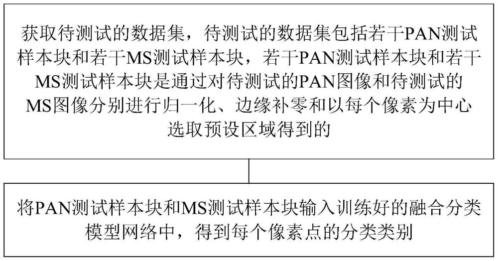 一种基于稀疏特征融合的图像分类方法及图像分类系统