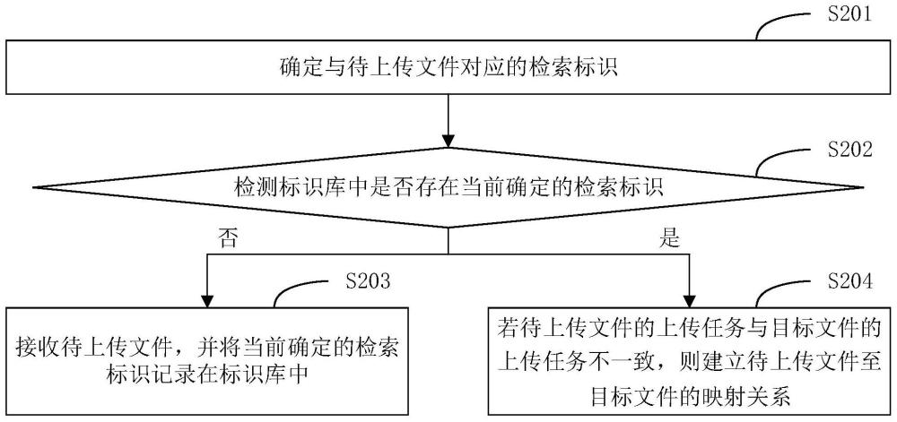 文件管理方法、装置、电子设备及存储介质与流程