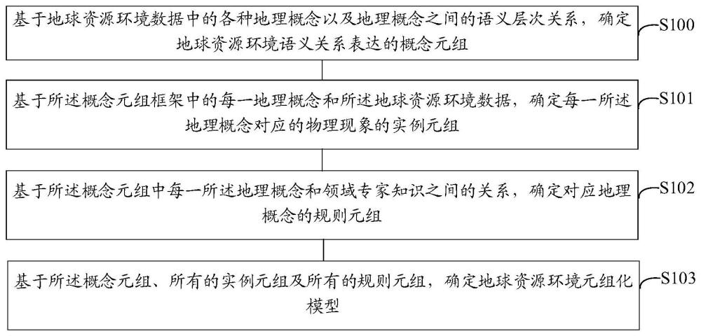 地球资源环境元组化表示方法、装置、设备及存储介质