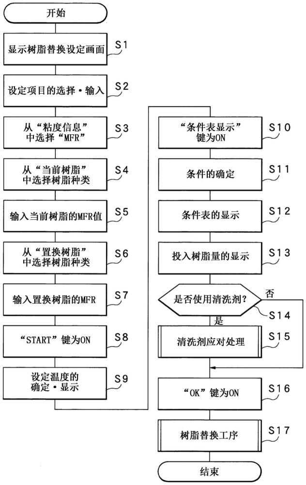 成型机的树脂替换辅助方法和装置与流程