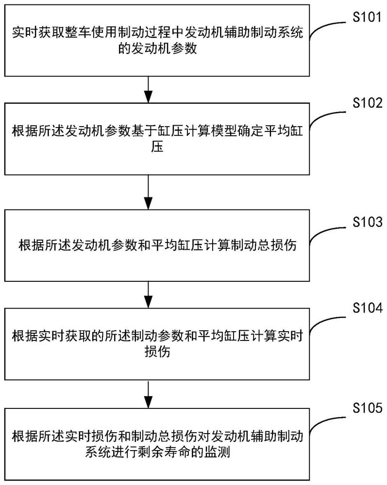 一种发动机辅助制动系统监测方法和系统与流程