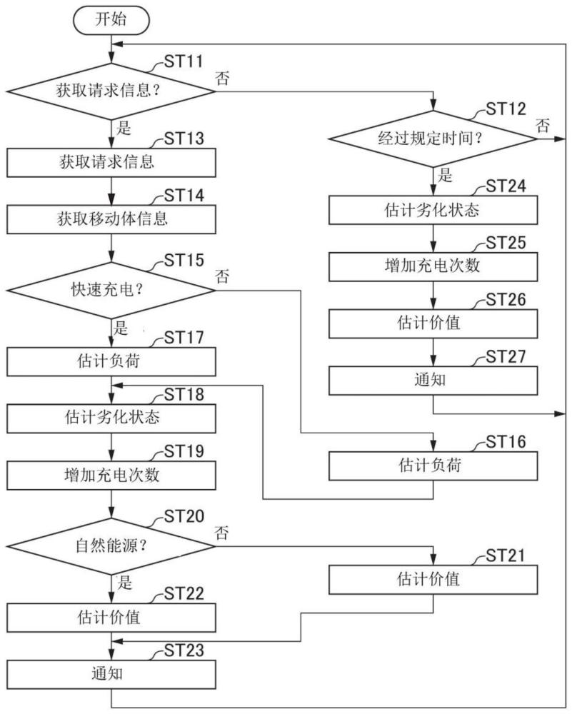 估计装置、程序及估计方法与流程