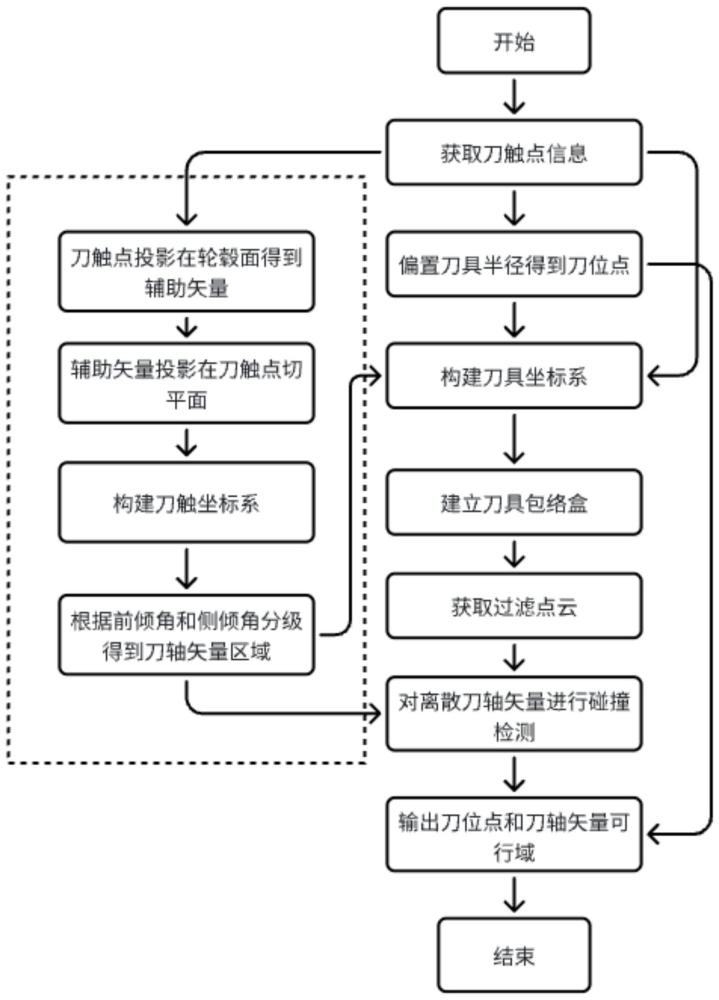 基于分级无干涉可行域的叶盘加工刀轴矢量求解方法