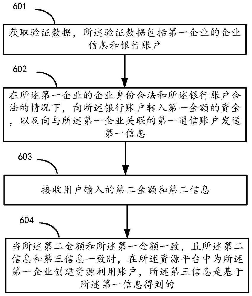 企业身份验证方法及设备与流程