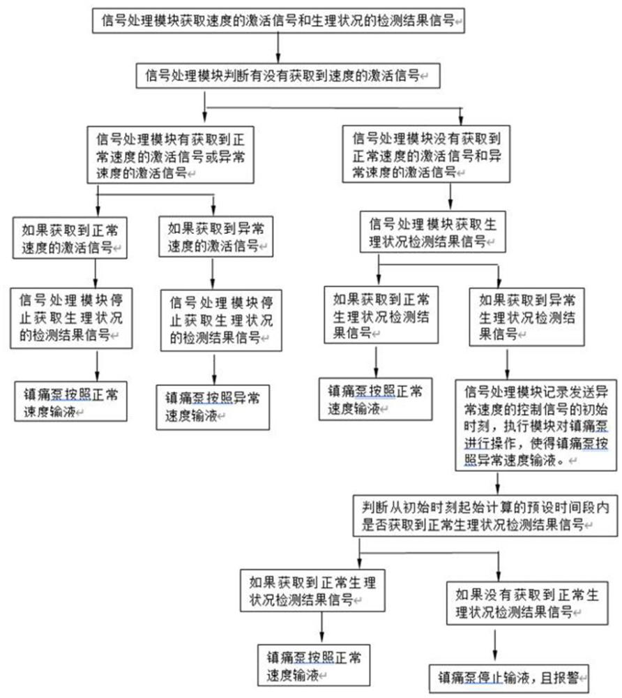 镇痛泵的控制装置和控制方法与流程