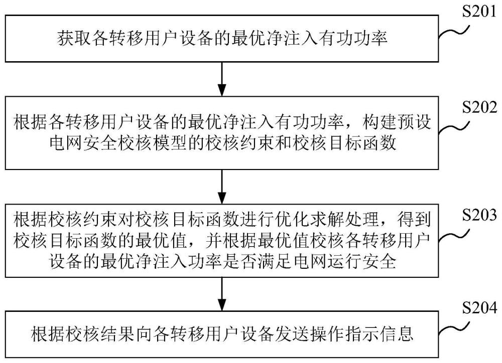 分布式电能转移的电网运行方法、装置和设备与流程