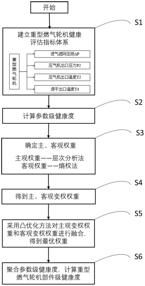 一种重型燃气轮机变权健康评估方法