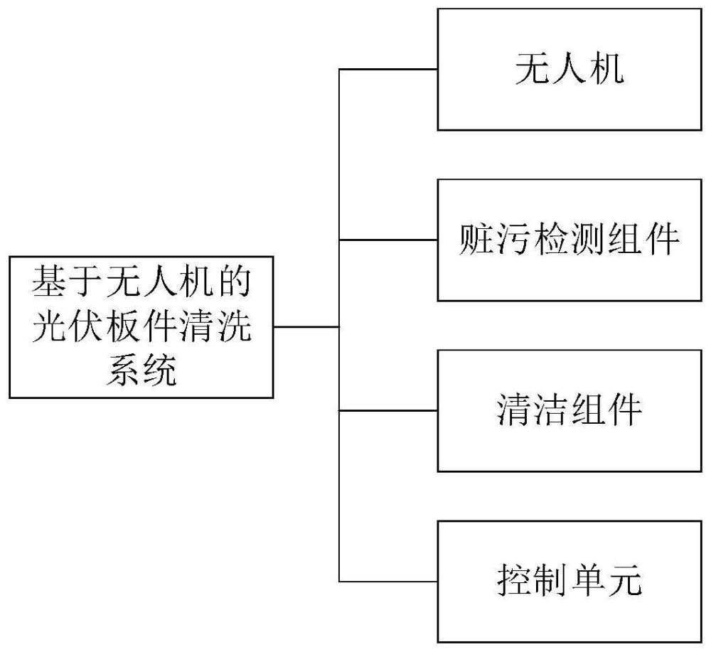 一种基于无人机的光伏板件清洗系统及方法与流程