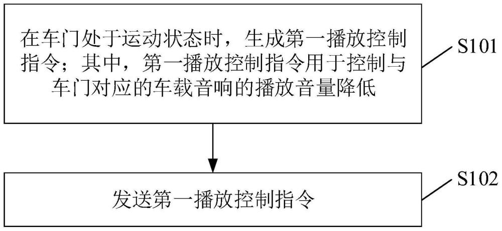 车载音响系统的控制方法、装置、车辆及存储介质与流程