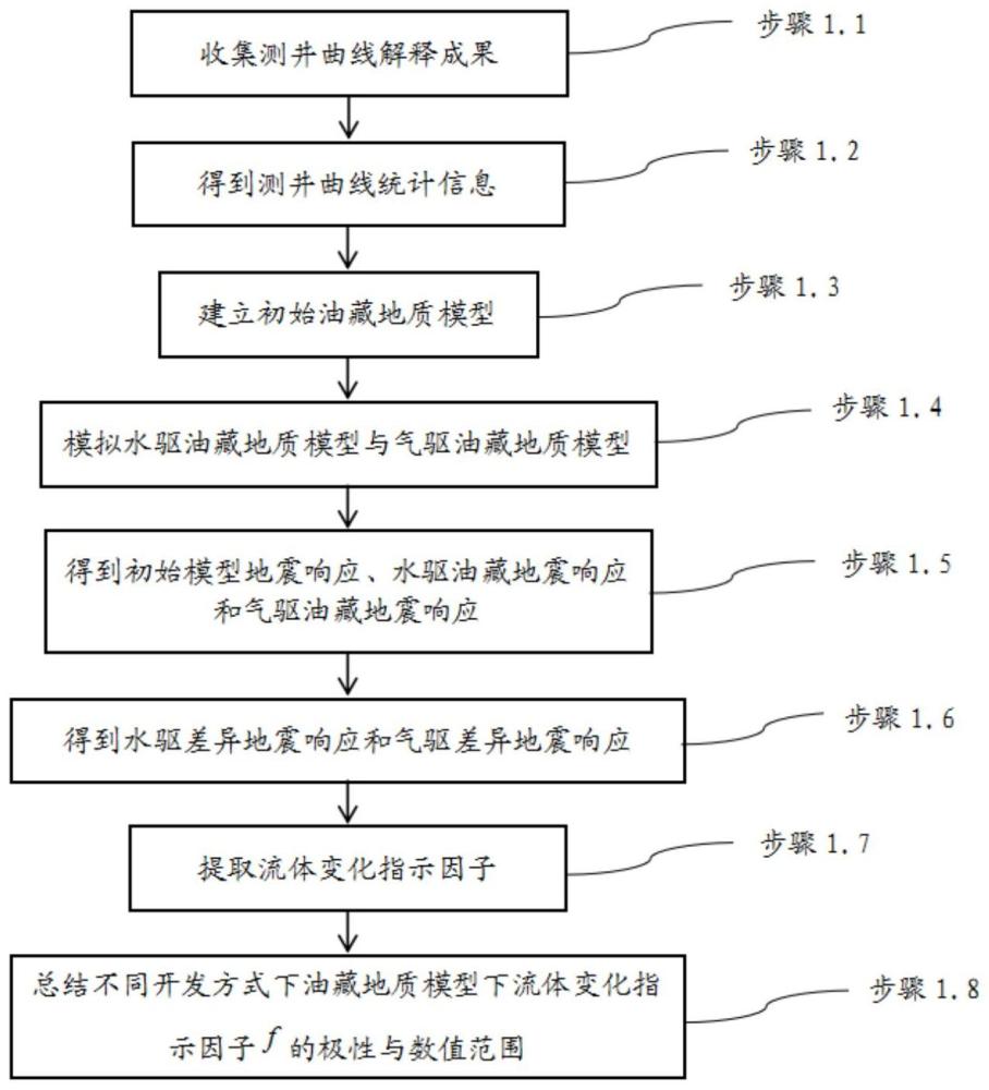 流体变化指示因子提取方法、装置、电子设备及存储介质与流程