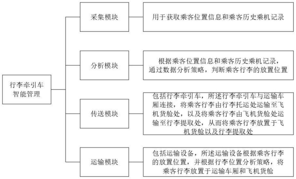 一种民航机场行李牵引车智能管理系统及方法与流程