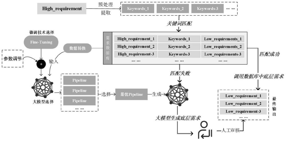 一种大模型驱动的基于顶层需求生成底层需求的方法