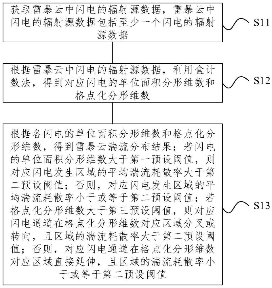 基于闪电分形维数的雷暴云湍流强度分布评估方法及装置与流程