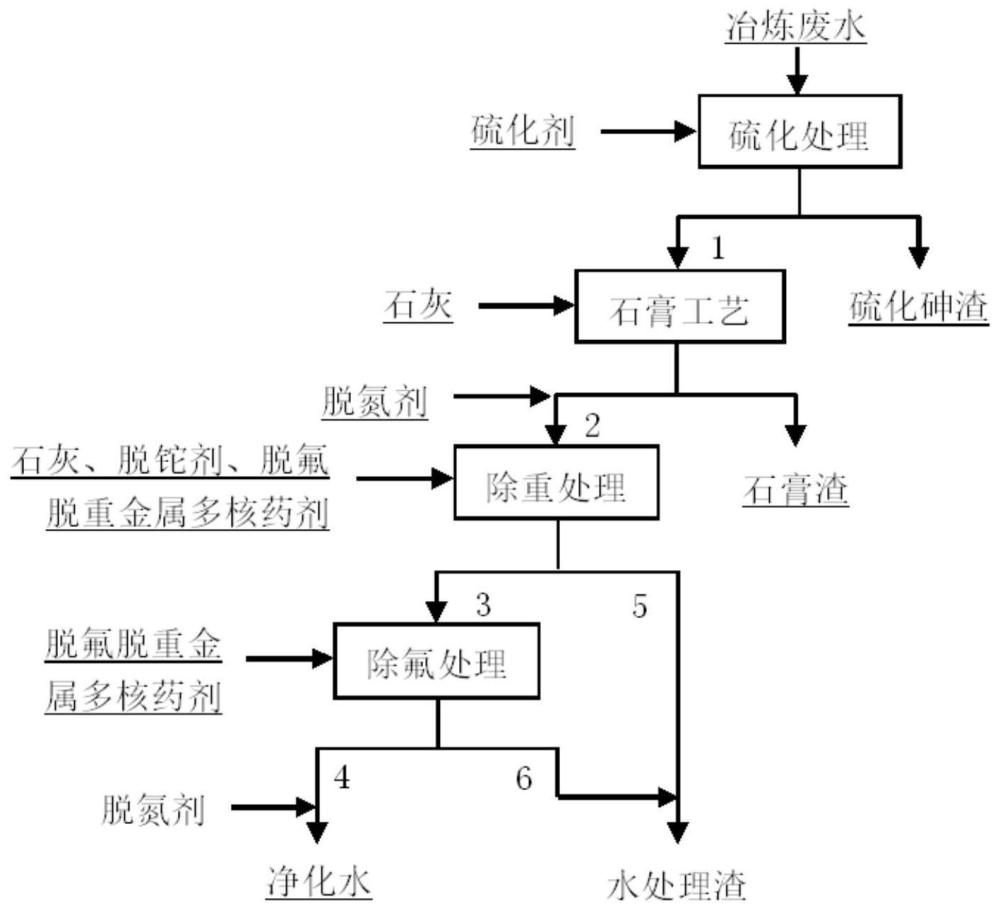 一种冶炼多污染物废水处理工艺的制作方法