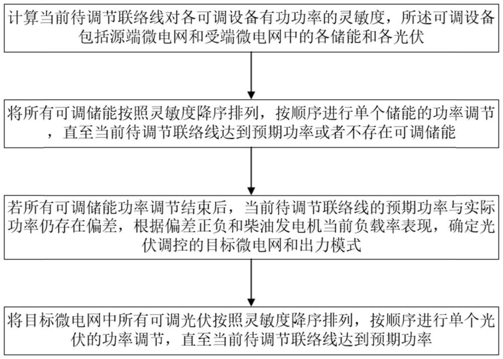 基于灵敏度的交流微电网群联络线功率调控方法和系统