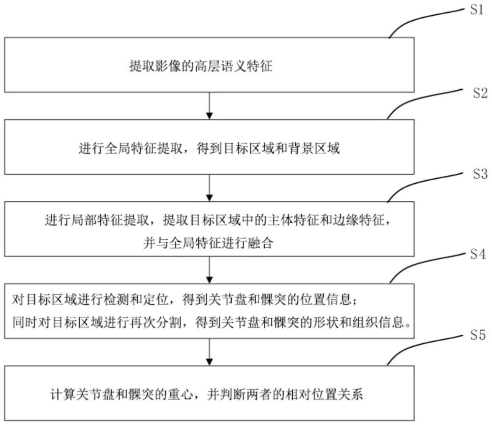 基于深度学习的颞下颌关节核磁影像定位方法、系统、设备及介质与流程