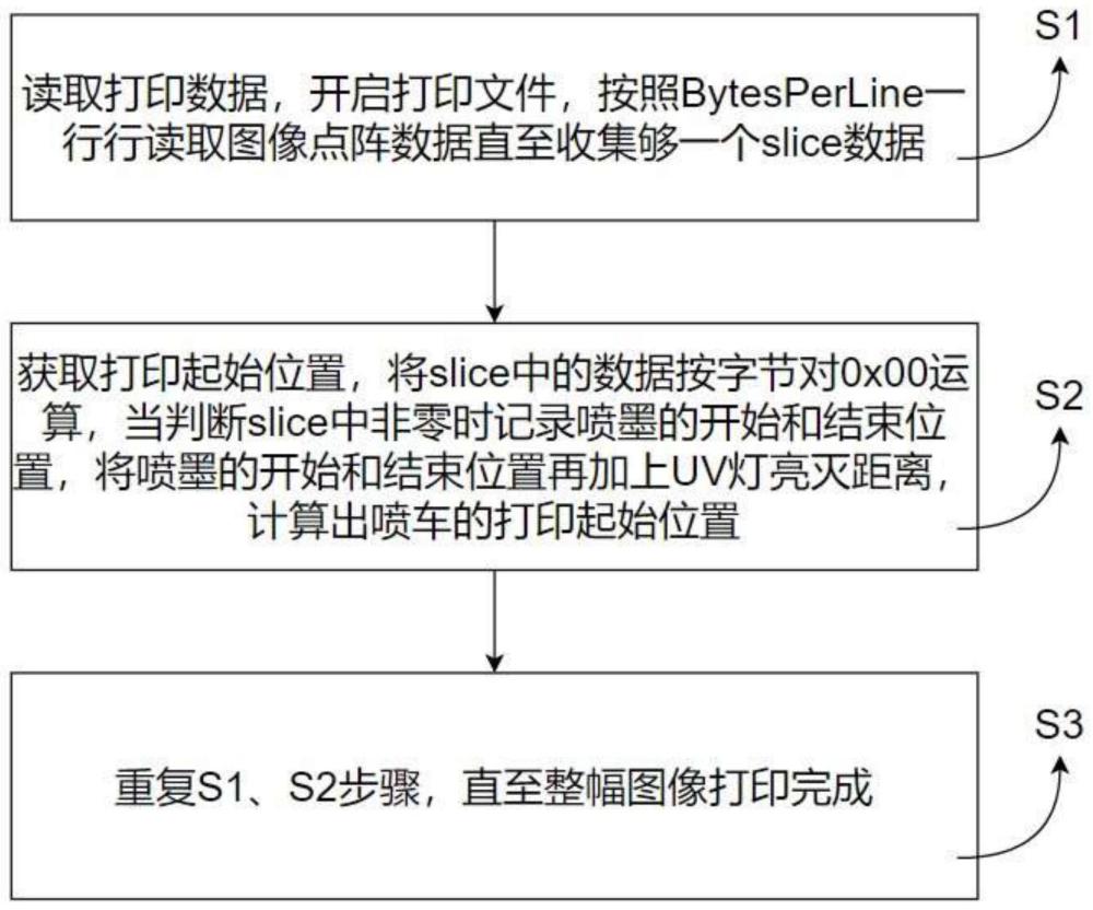 一种打印不规则图案UV灯控制的方法、设备及存储介质与流程