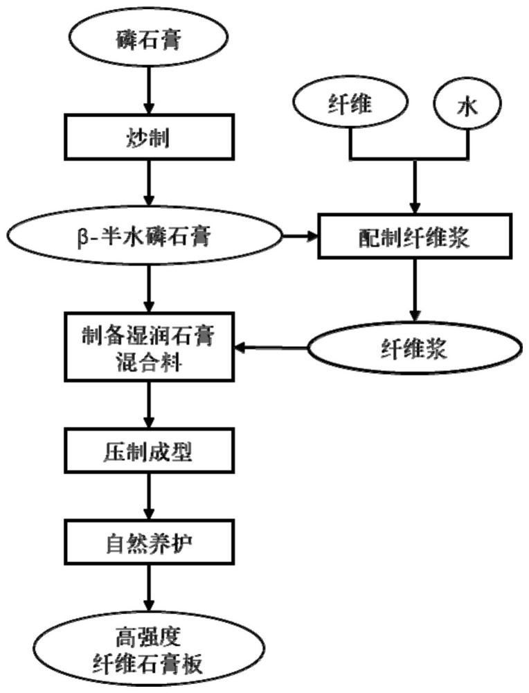 一种利用磷石膏制备高强度纤维石膏板的方法