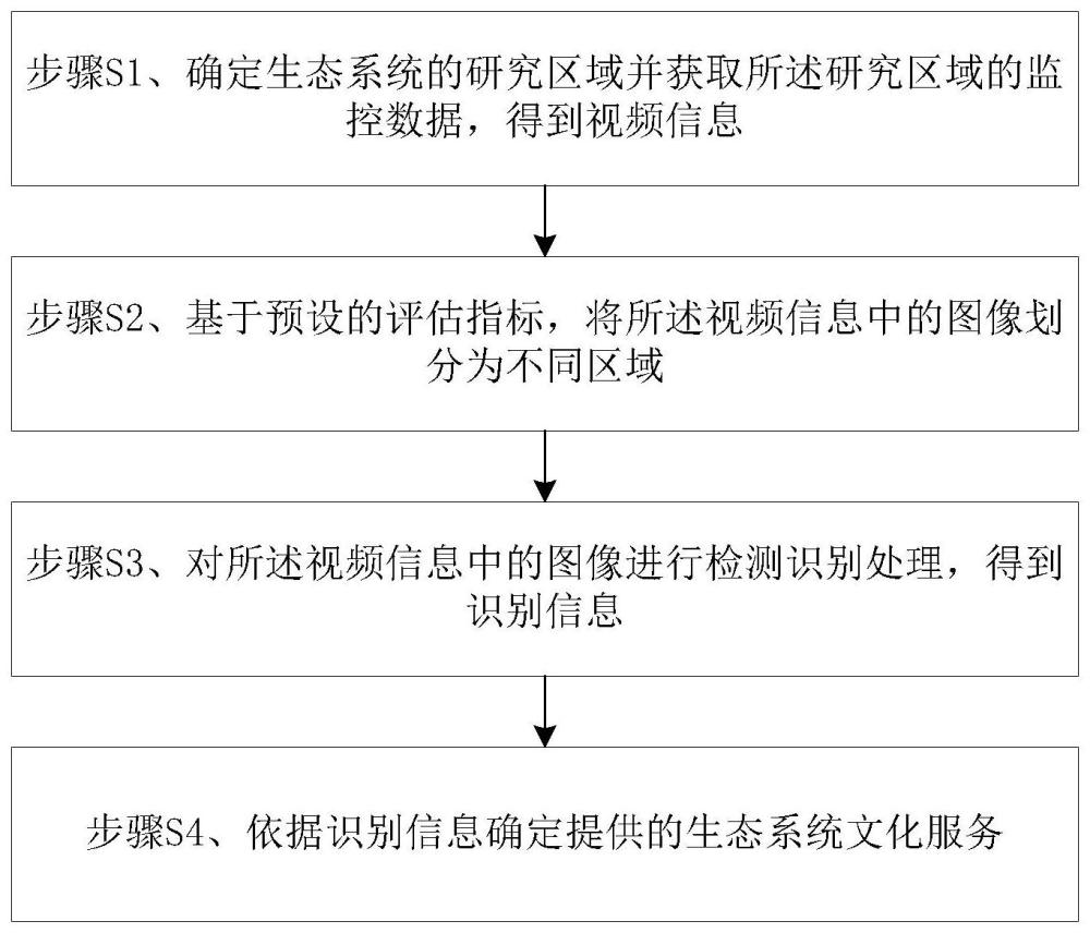 基于视觉识别的生态系统文化服务智慧监测方法及系统