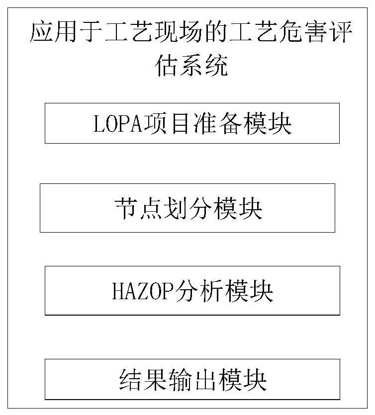 一种应用于工艺现场的工艺危害评估系统的制作方法