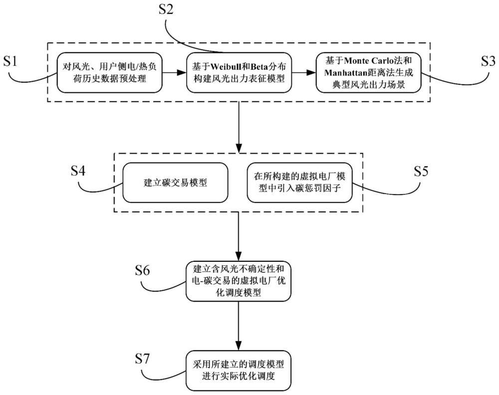 一种基于风光不确定性和电碳交易的虚拟电厂优化调度方法与流程