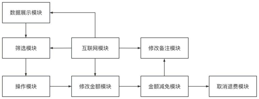 一种可自动计算退费金额的后台操作系统的制作方法