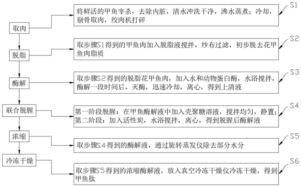 一种甲鱼肽联合脱腥脱色方法