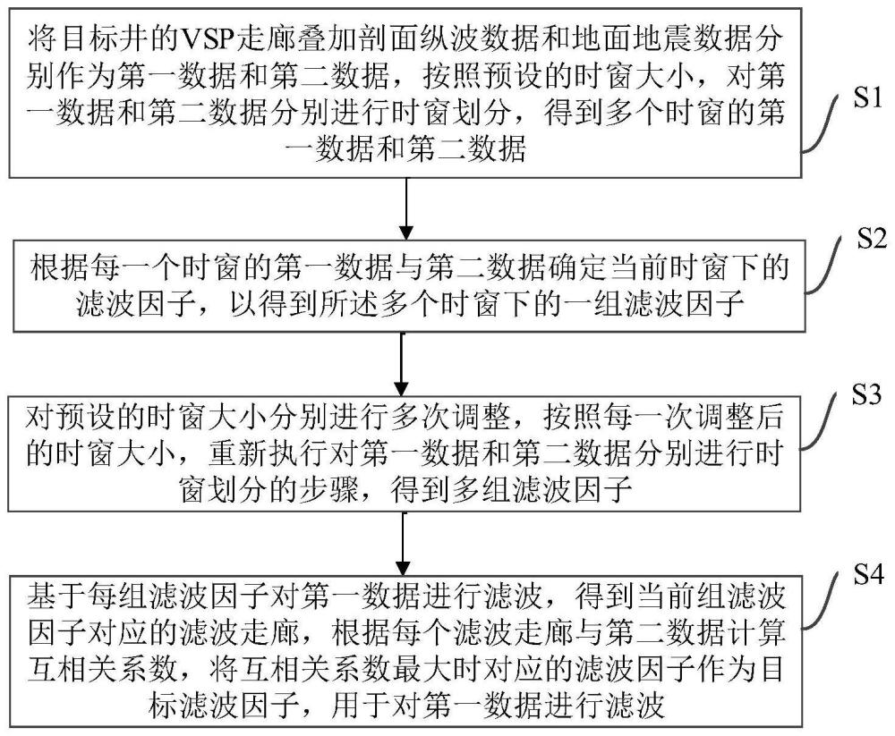 地面地震约束的VSP走廊滤波方法及装置、设备及存储介质与流程